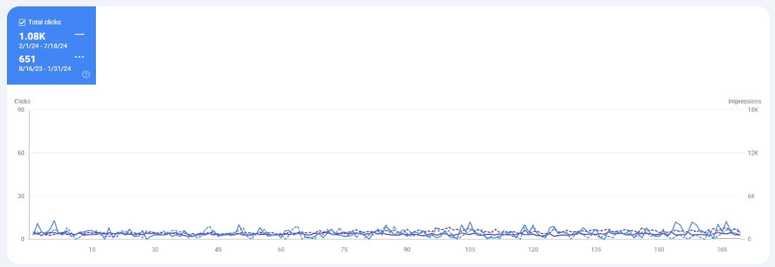 Increase in clicks - East River Dental Care