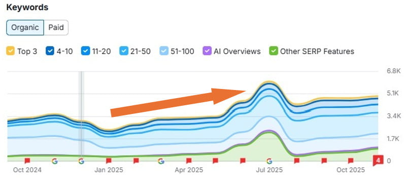 steady increase in the number of ranking keywords