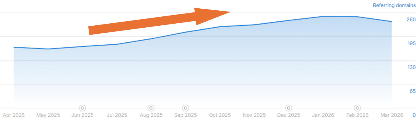 overall growth in search performance