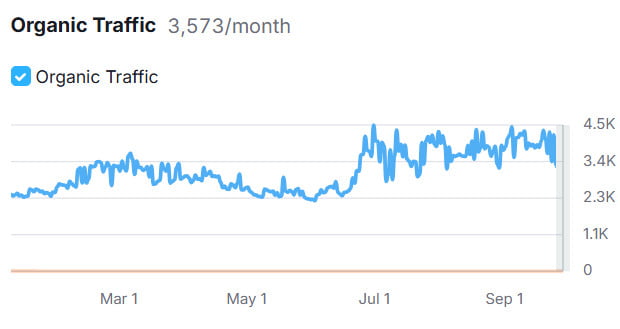 Organic Traffic Growth