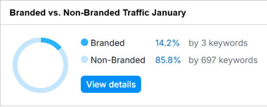Branded vs. Non-Branded Traffic