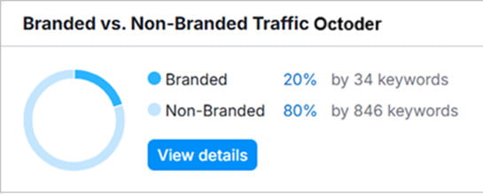 Branded vs. Non-Branded Traffic
