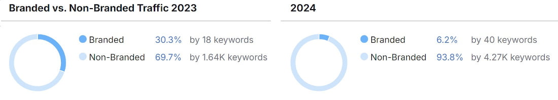 Branded vs Non-branded keywords - Vilkhov Law