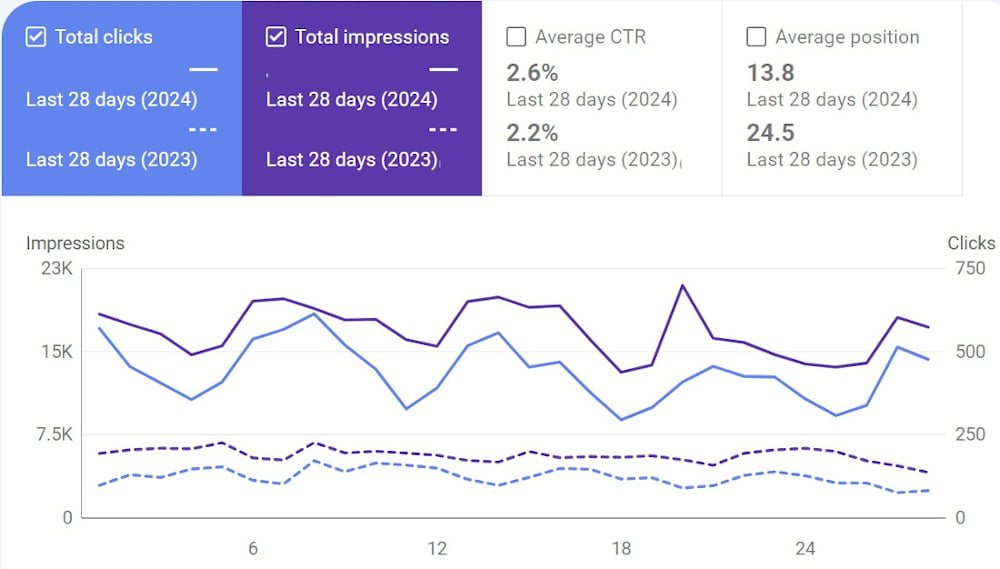 Clicks and impressions YoY - Vilkhov Law