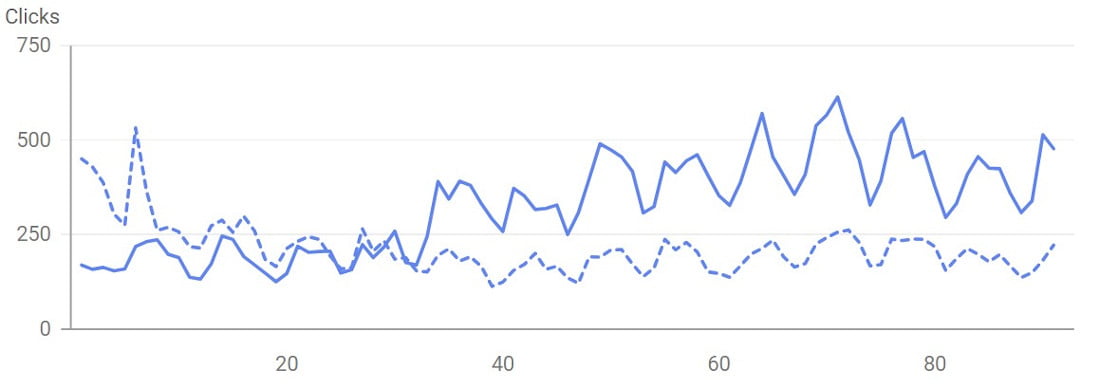 Increase in clicks - Vilkhov Law