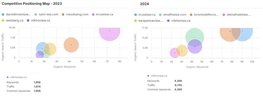 Competitive positioning map - Vilkhov Law