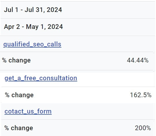 Conversions increasing - Vilkhov Law