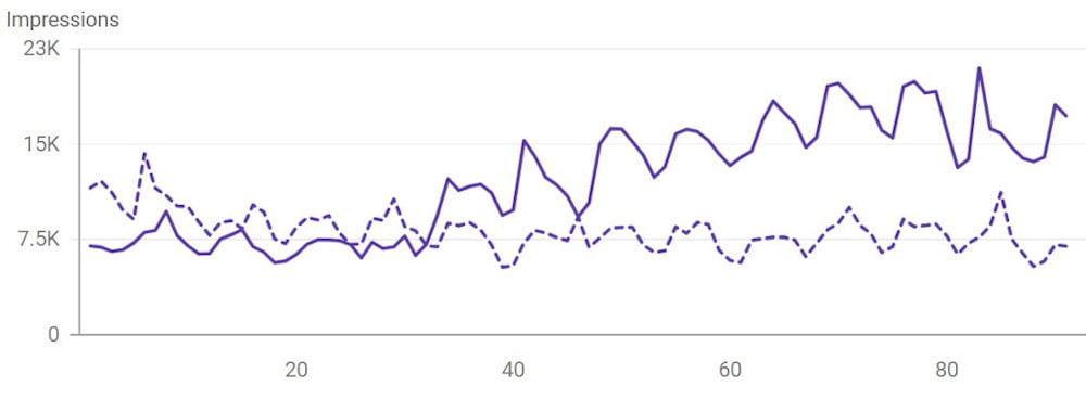 Increase in impressions - Vilkhov Law