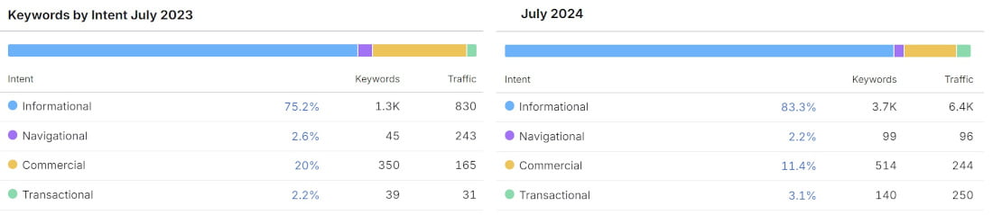 Keyword intent before-after - Vilkhov Law