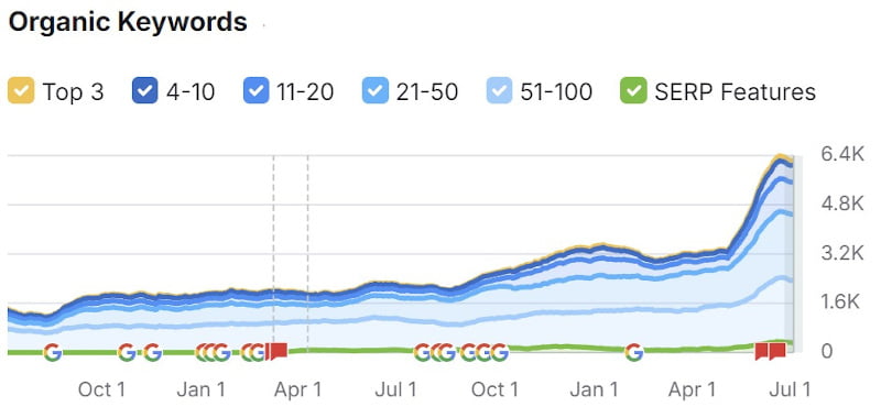keywords growth - Vilkhov Law