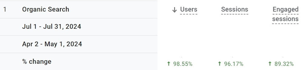 Organic traffic data - Vilkhov Law
