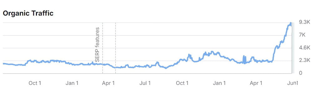 Organic traffic comparison - Vilkhov Law