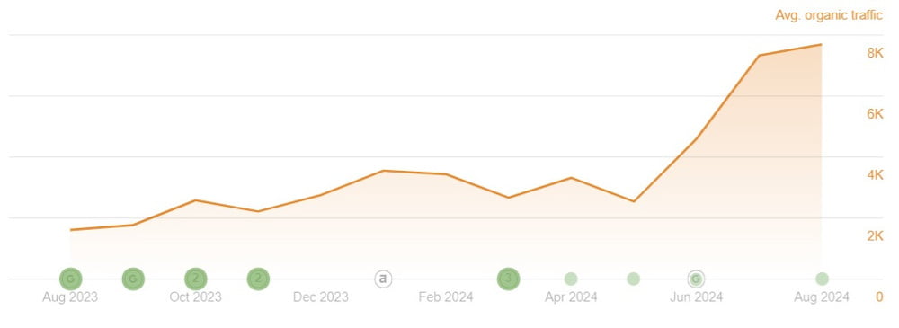 Organic traffic increasing - Vilkhov Law