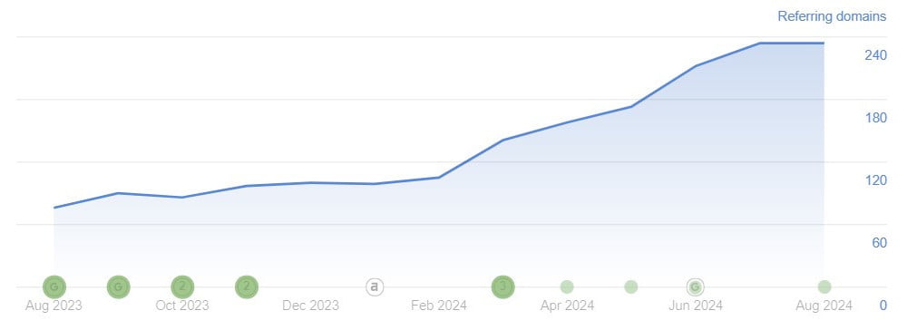 Backlinks profile growth - Vilkhov Law