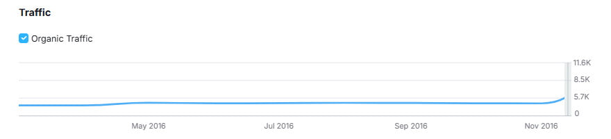 organic traffic - Before
