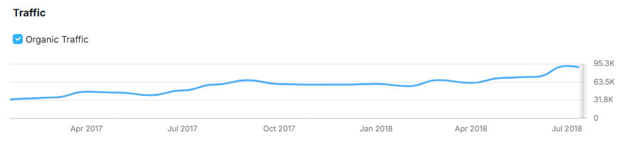 organic traffic - After