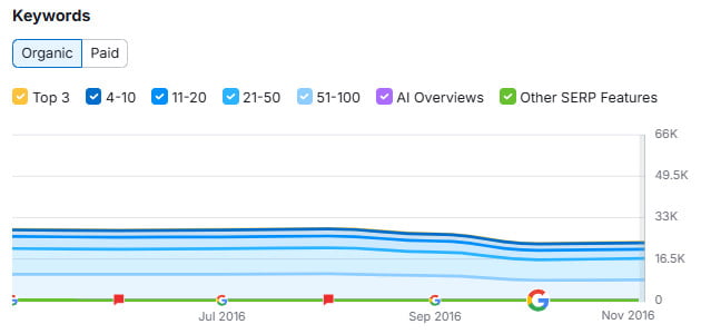 ranking keywords - Before