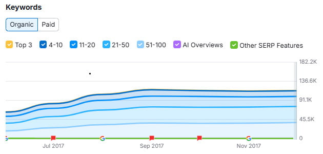 ranking keywords - After