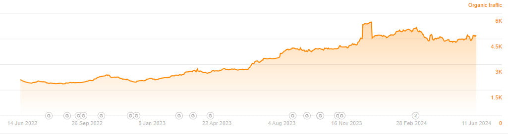 Organic traffic