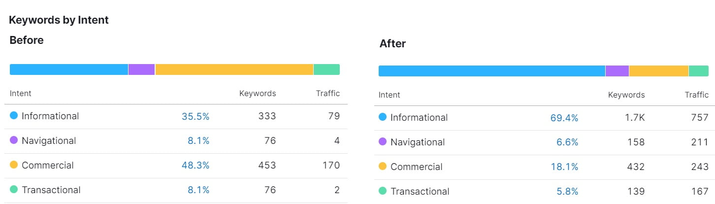 Keyword intent before-after