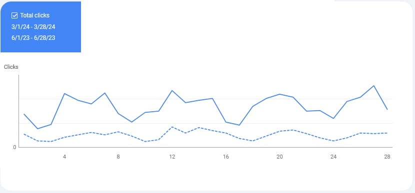 Increase in total clicks