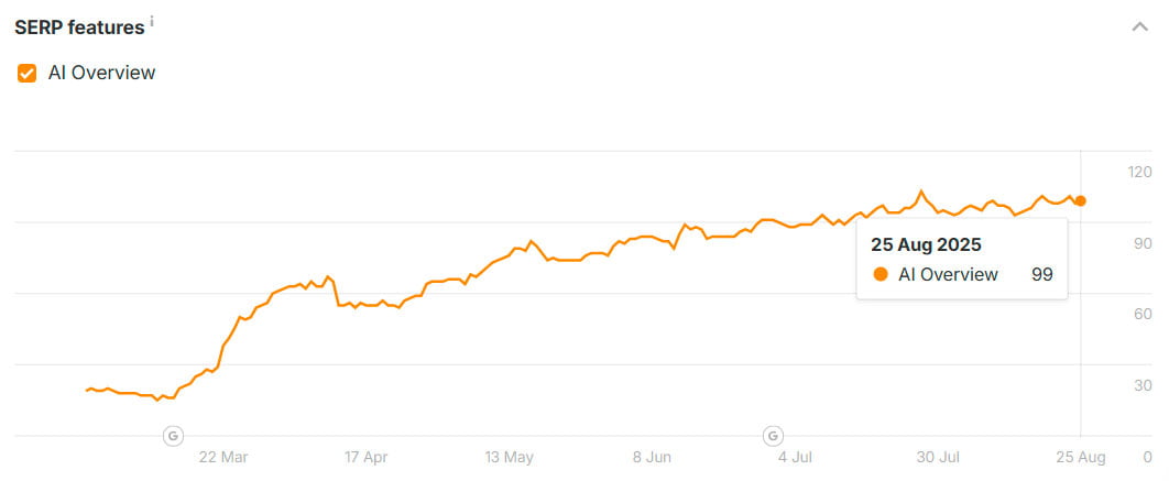 Organic traffic