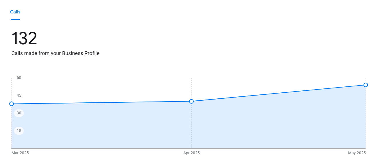 Organic traffic