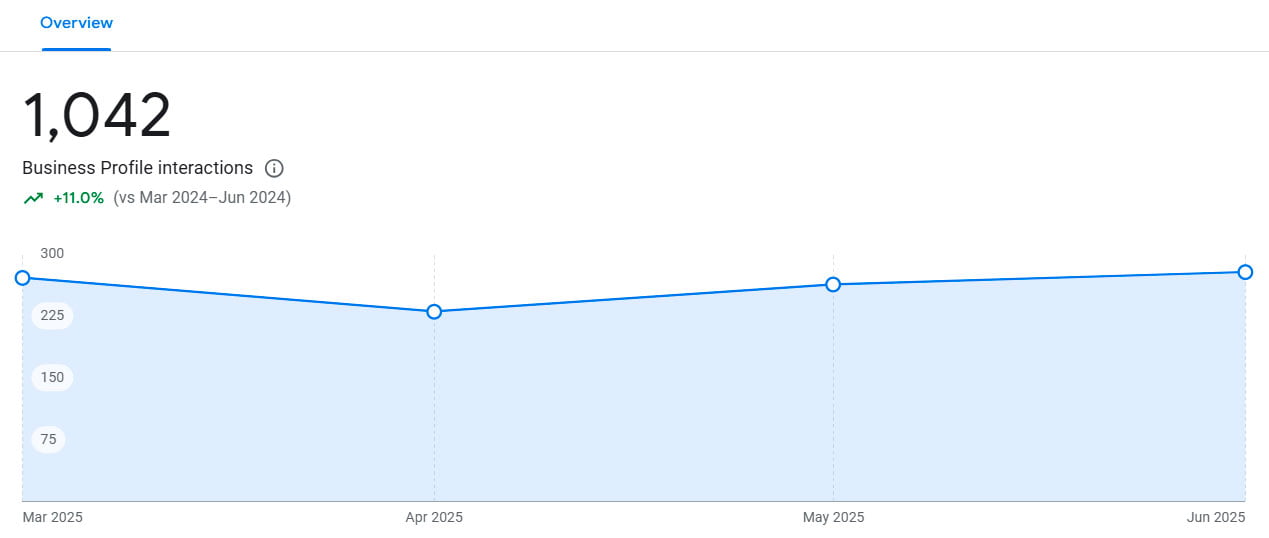 Organic traffic