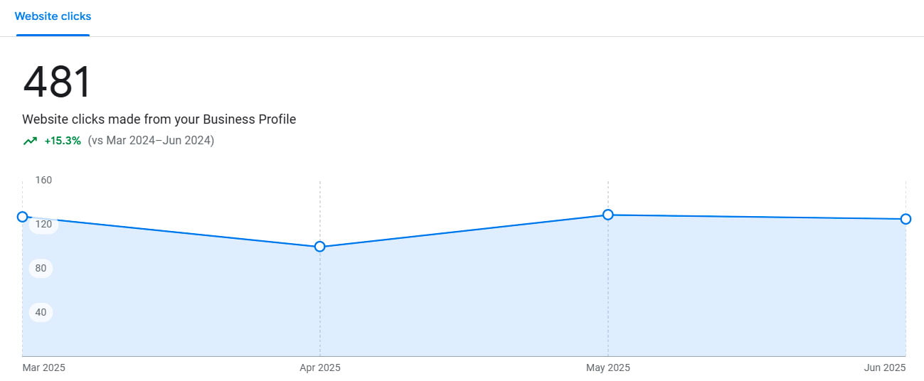 Organic traffic
