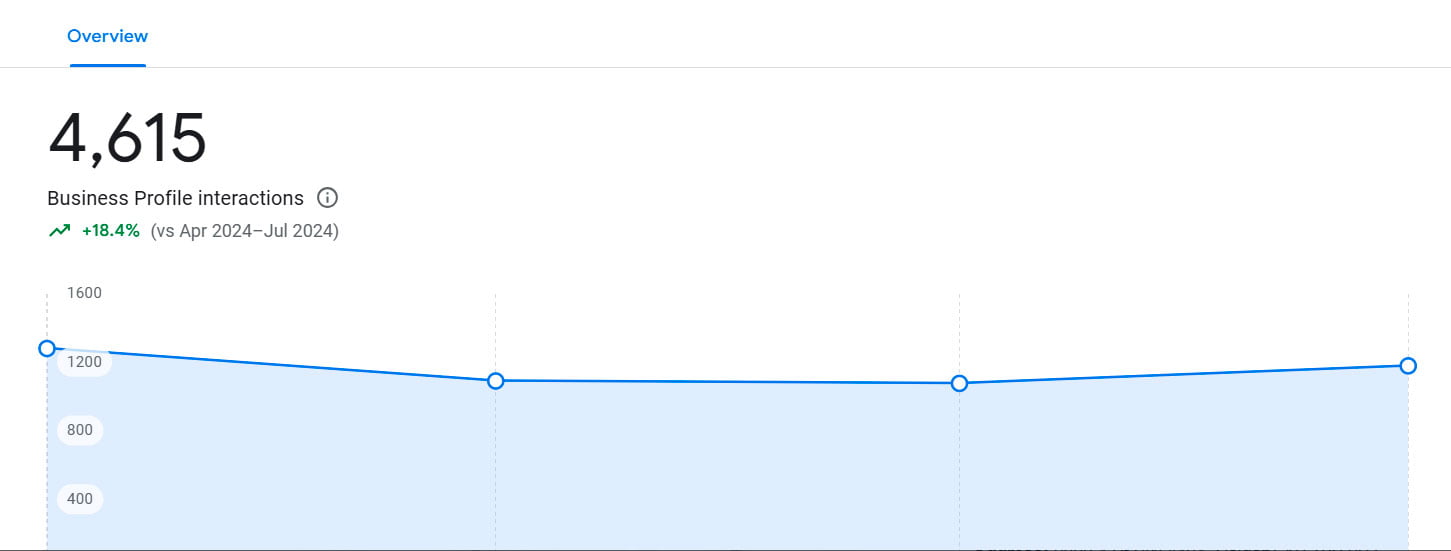 AI traffic
