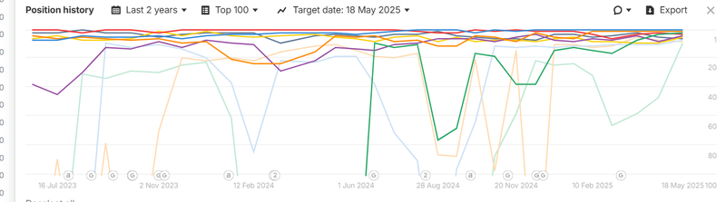 SERP position history for every keyword