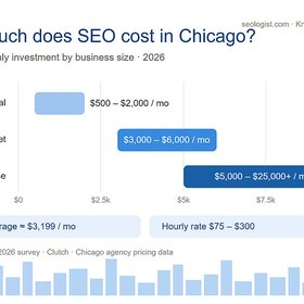 SEO cost in Chicago