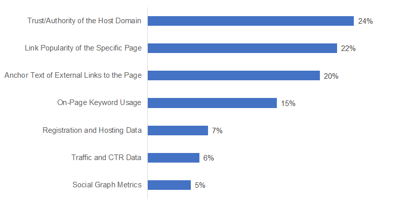 Google's Ranking Algorithm