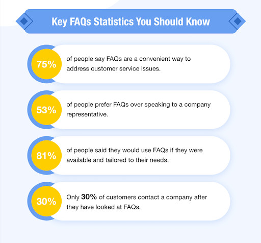 Statistics that show 75% of people mentioned FAQs are convenient for solving customer service issues, 53% of people prefer FAQs compared to speaking to a customer support representative, 81% of people said they would use FAQs if they were available and tailored to their needs, and 30% of people contact a business after they read a company's FAQs.