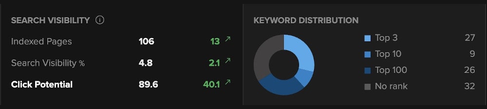 Metrics SEO